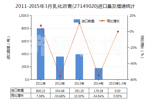2011-2015年3月乳化瀝青(27149020)進(jìn)口量及增速統(tǒng)計(jì)
